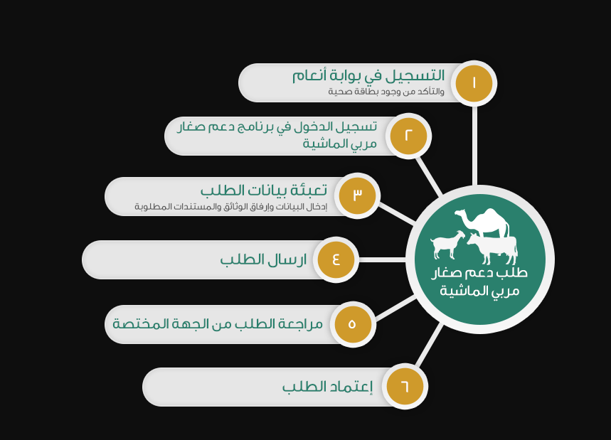 استعلام عن دعم مربي المواشي