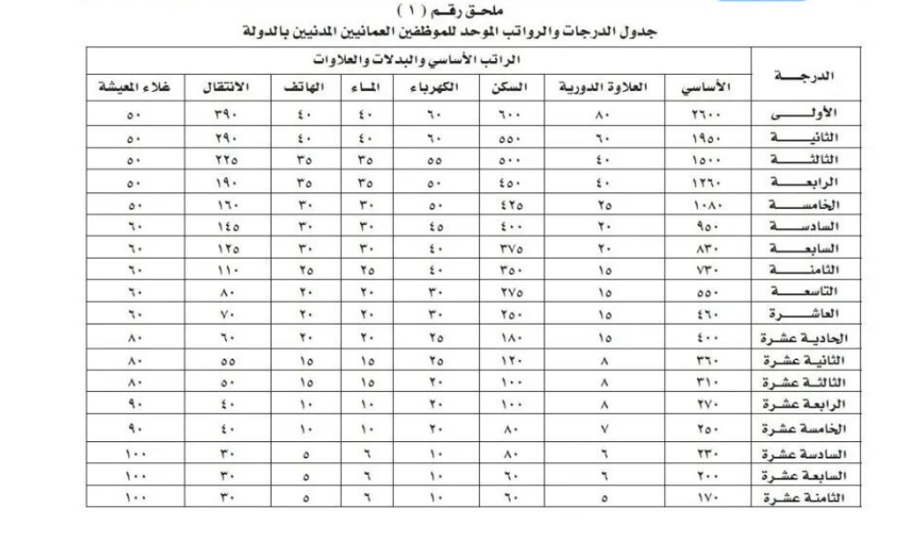 جدول الرواتب الموحد