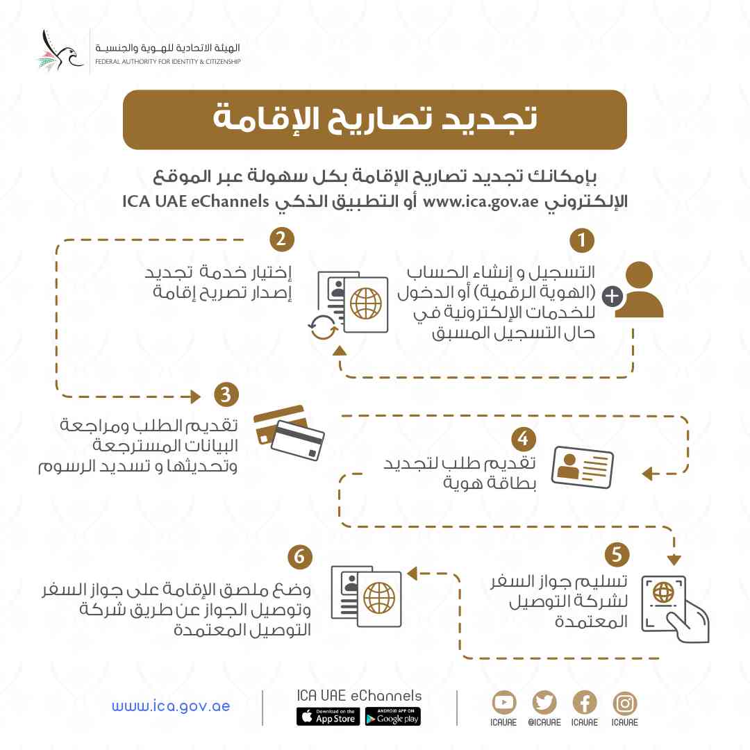 رسوم تجديد الاقامة