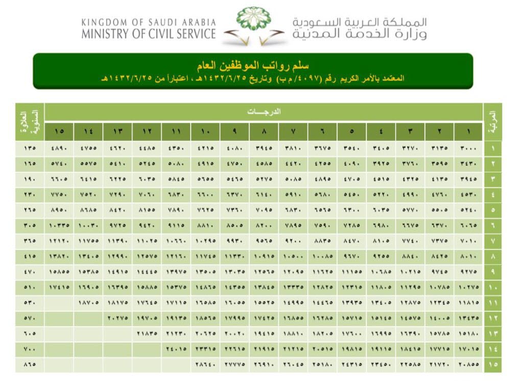 تعرف على علاوات ورواتب موظفي الأحوال المدنية 1444