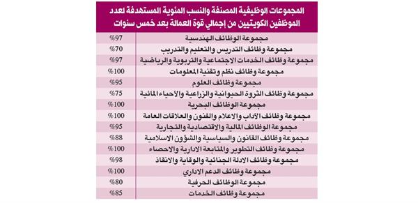 الوظائف التي سوف يتم تكويتها داخل الكويت