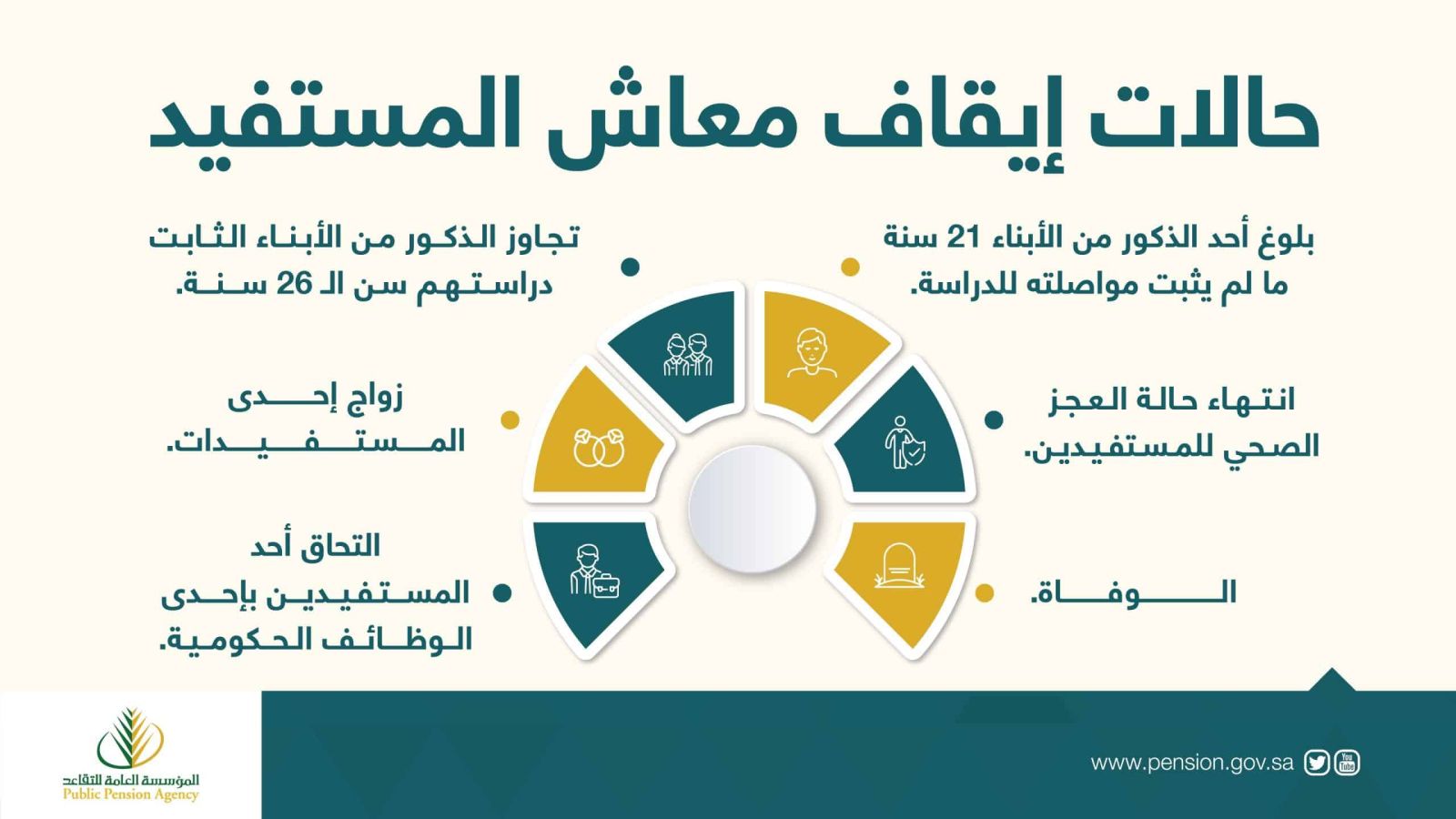 حالات ايقاف معاش التأمين الاجتماعي