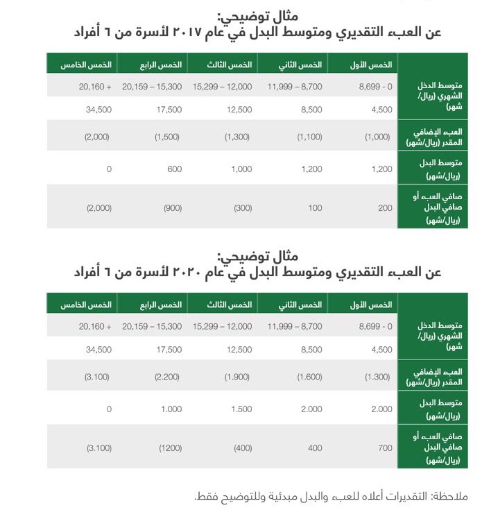كم حساب المواطن للفرد