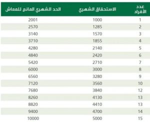 حقيقة صرف الزيادة على دعم حساب المواطن