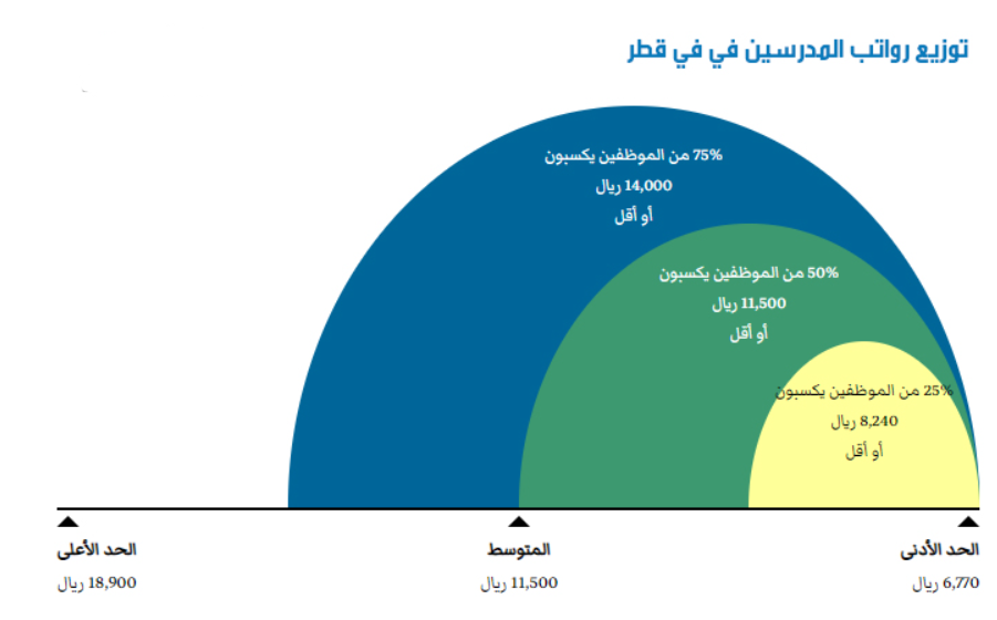 سلم رواتب المعلمين في قطر 