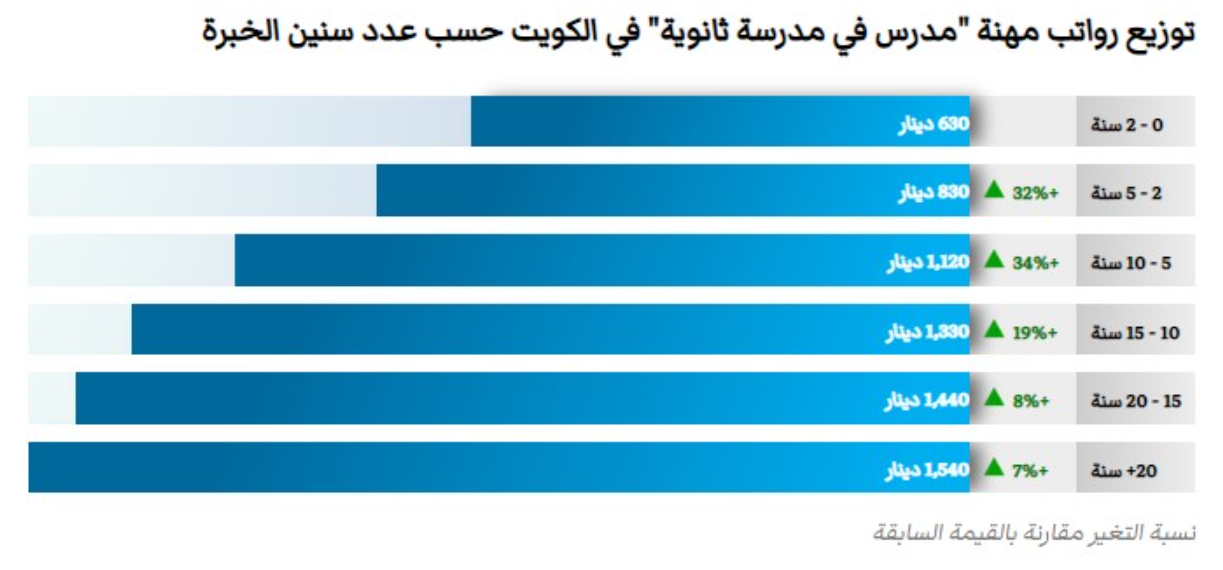 كم راتب المعلم في الكويت