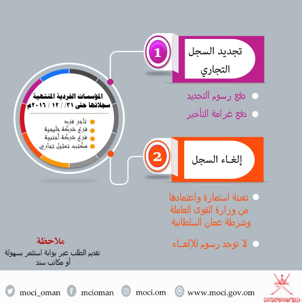 كم رسوم تجديد السجل التجاري للمؤسسة
