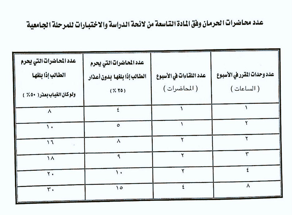 كم عدد الغياب المسموح للطالب؟