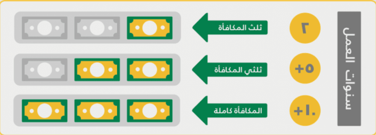 كيفية حساب نهاية الخدمة في القطاع الخاص