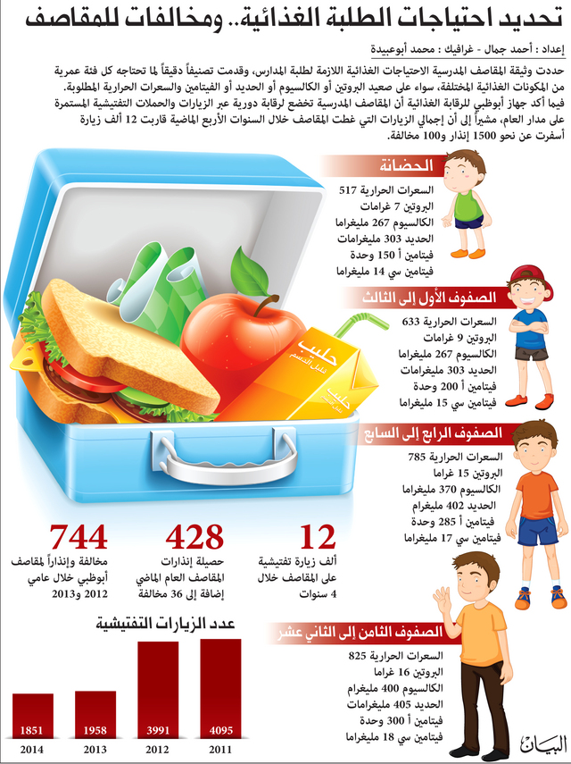 مايمنع بيعه في المقصف المدرسي