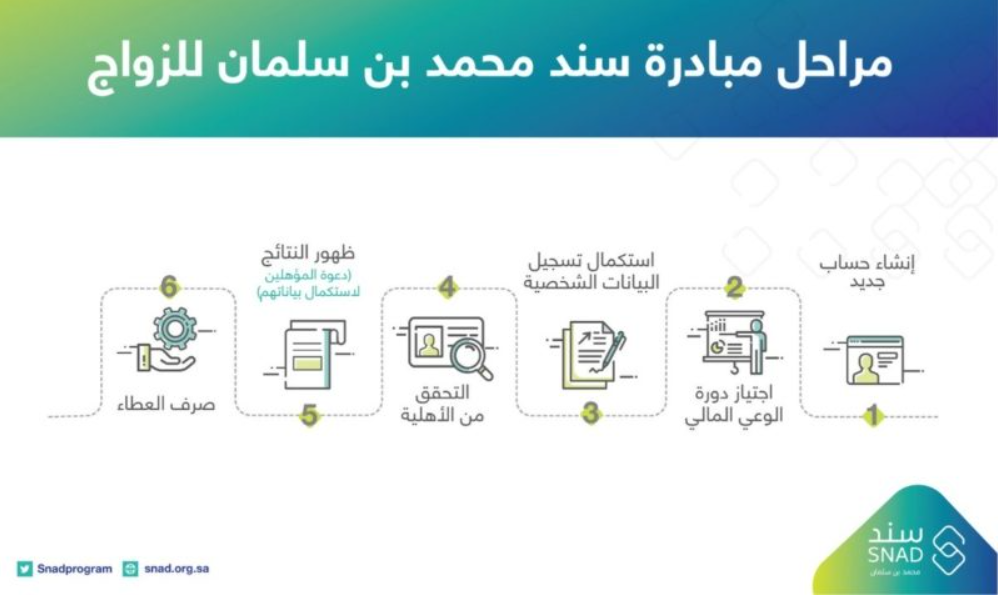 مبادرة سند محمد بن سلمان