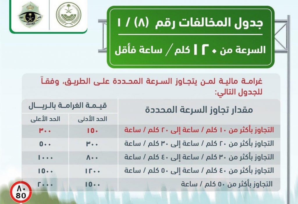 كم مخالفة عرقلة السير