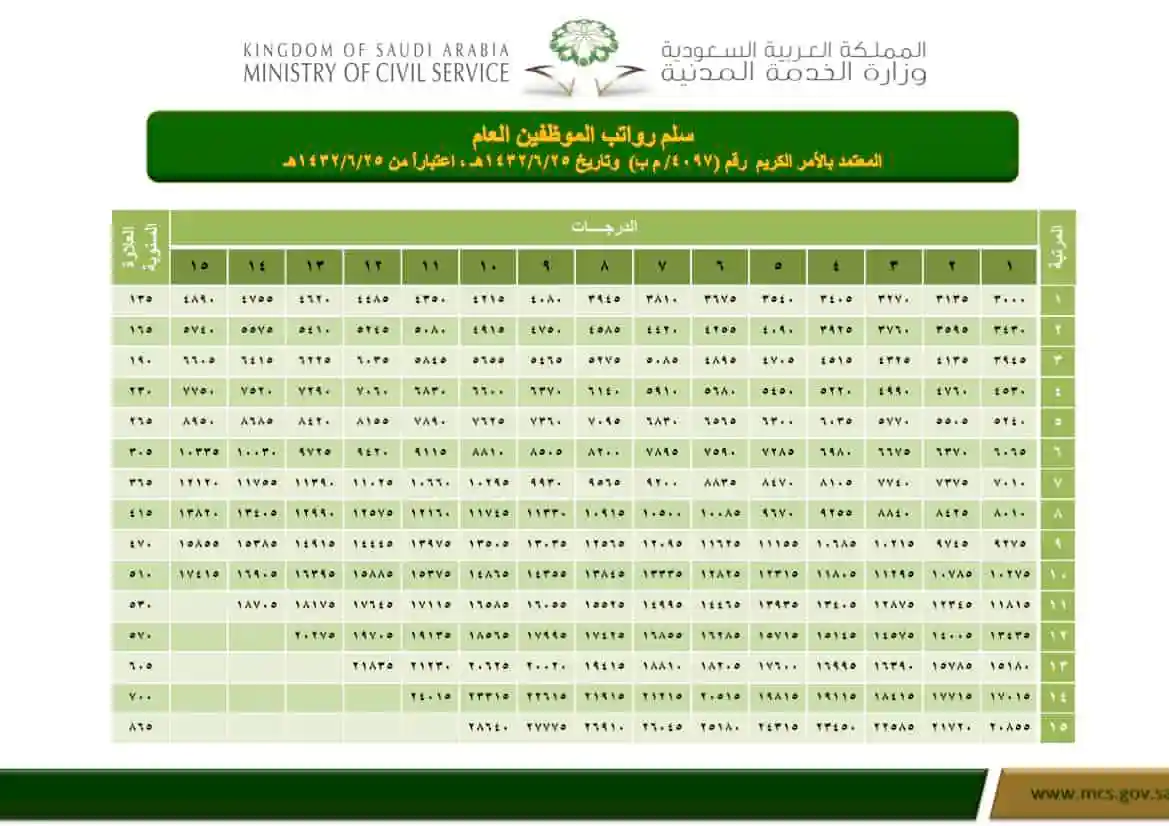 متى تنزل العلاوة السنوية للموظفين 