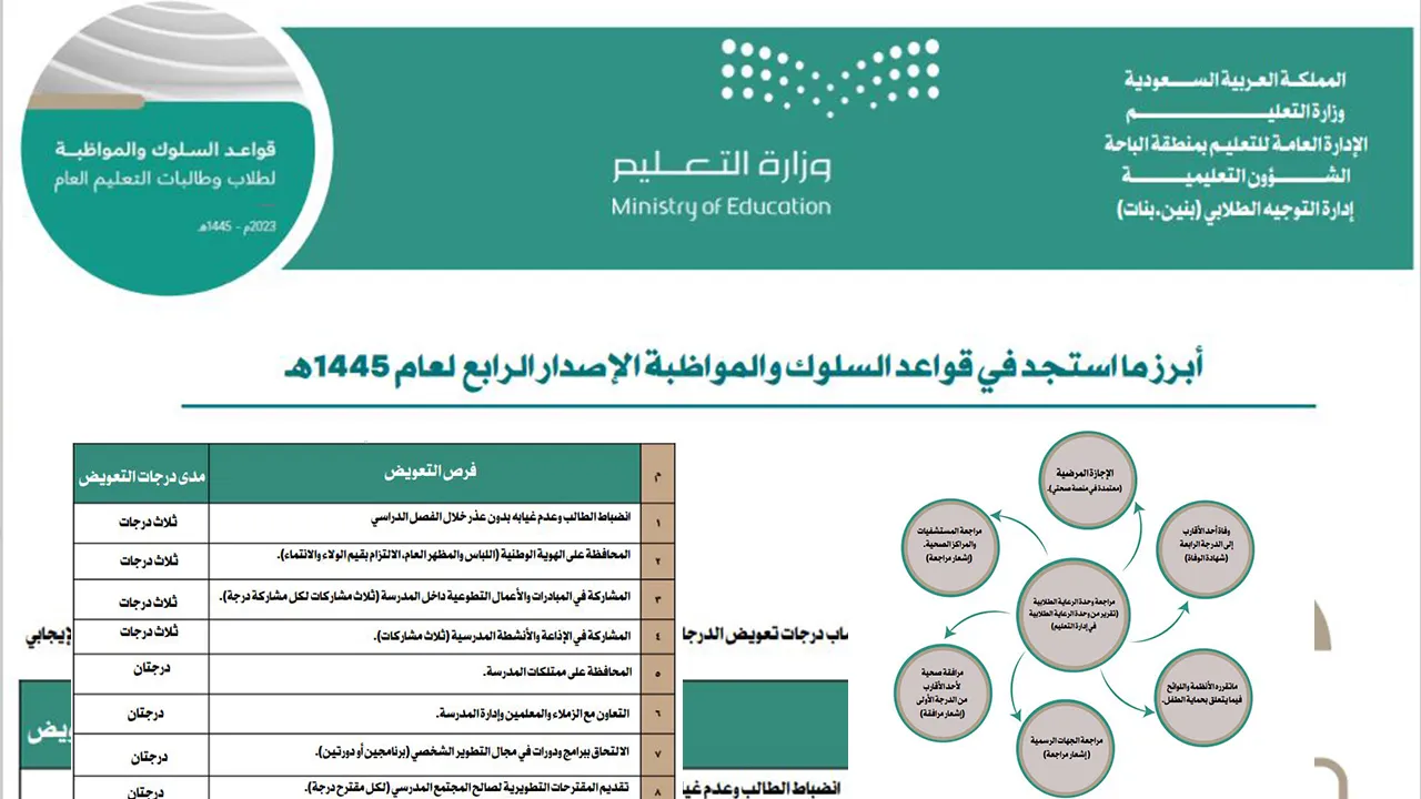 حالات الغياب بعذر للطلاب