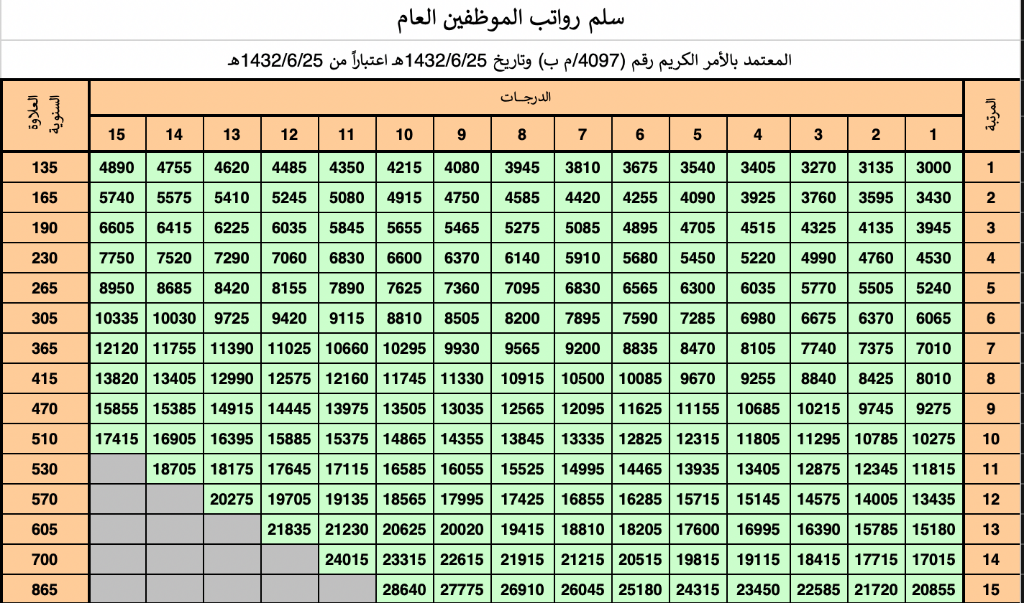 سلم رواتب الموظفين