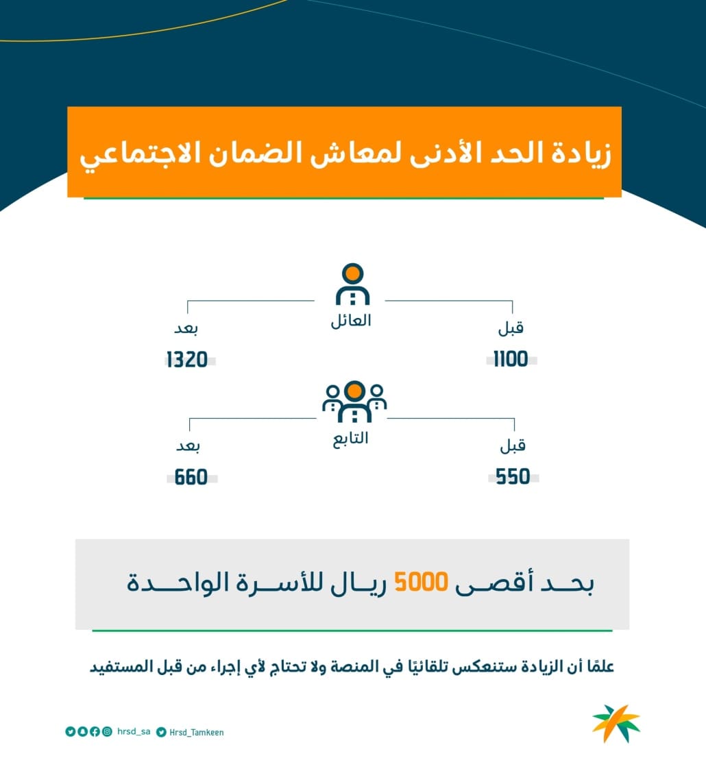 كم زيادة الضمان الاجتماعي للفرد