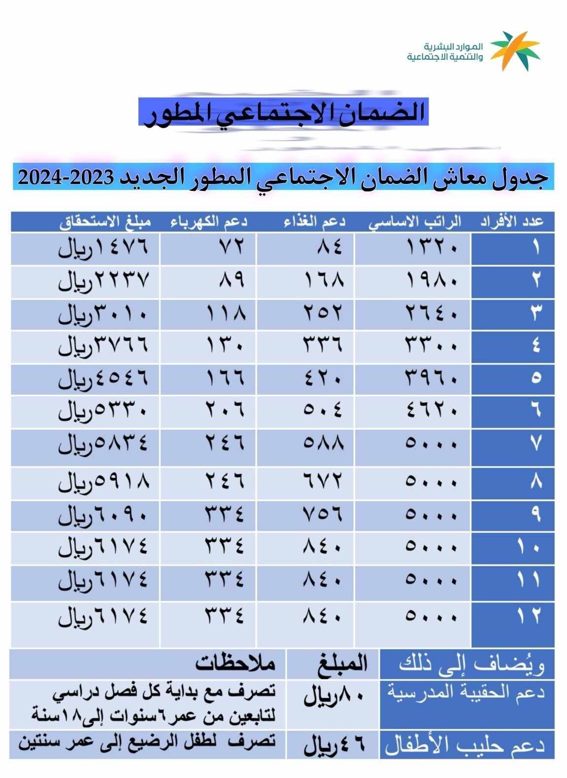  سلم رواتب الضمان الاجتماعي