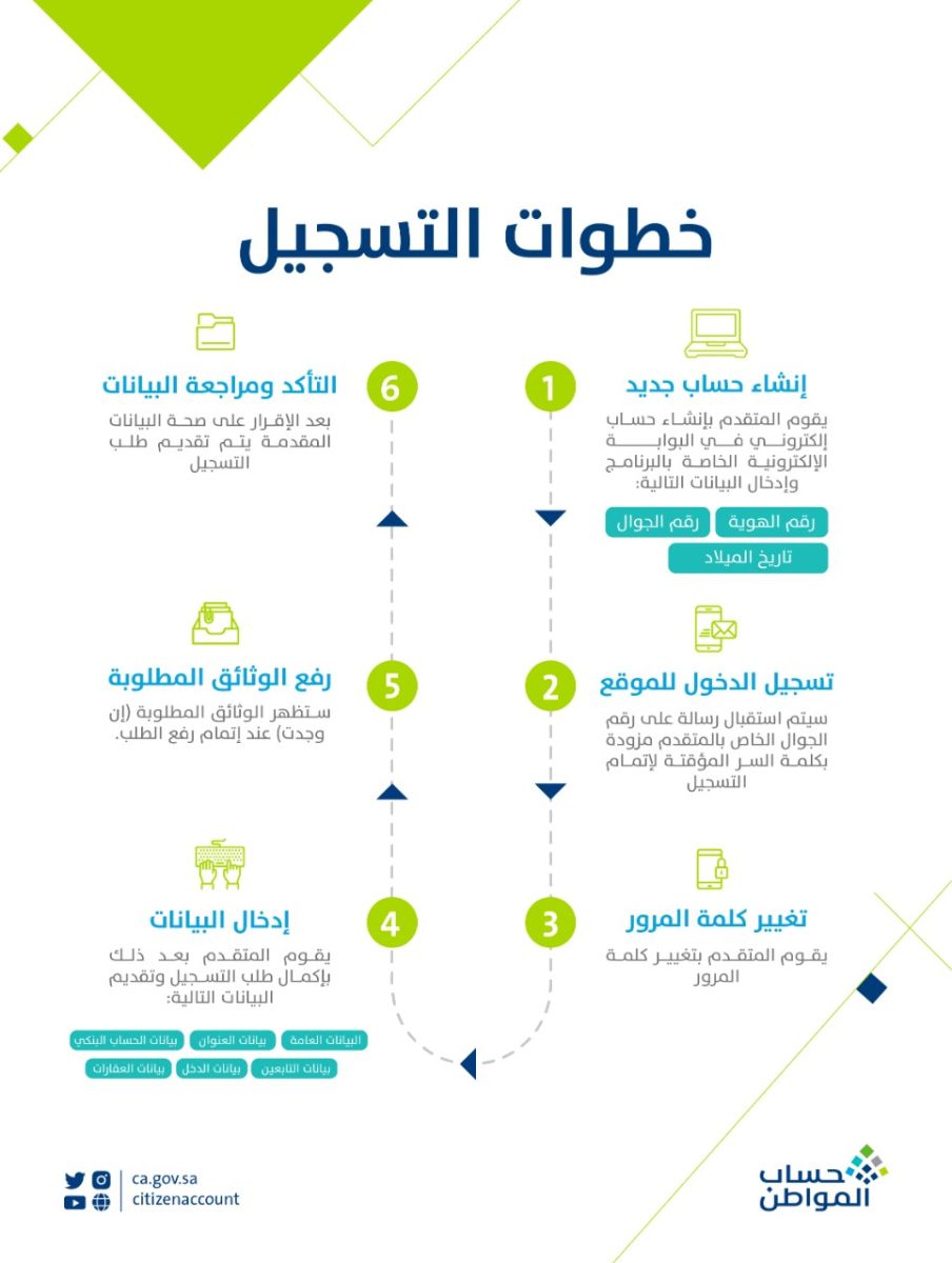 اعتراض حساب المواطن