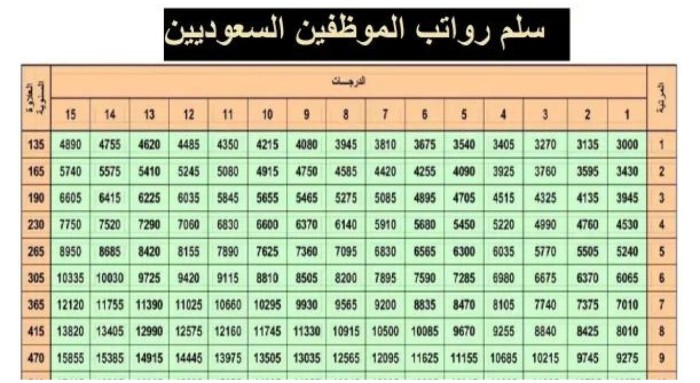 زيادة رواتب الموظفين