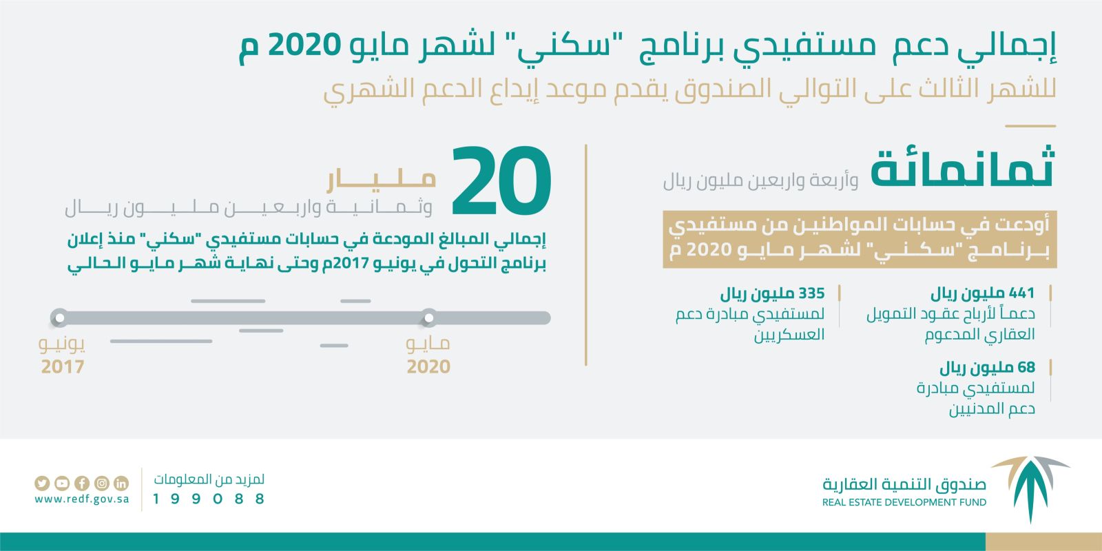 ما هو الصندوق العقاري الجديد المميزات وطريقة التقديم