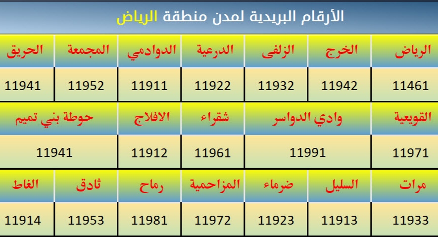 الرمز البريدي للمملكة العربية السعودية